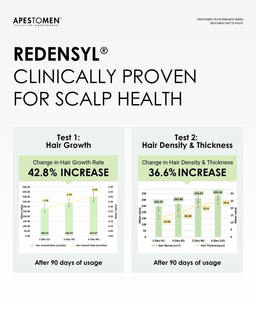 Apestomen Treatment Matte Paste With Redensyl + Panthenol | Fuller Healthier Hair Reduce Hair Loss & No Hair Tugging
