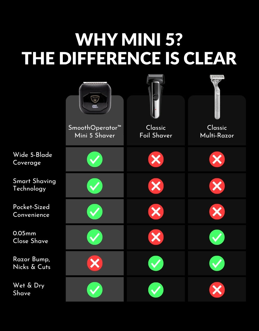 Ubersuave SmoothOperator™ Mini 5 SmartSense™ 5-Blade Shaver Face